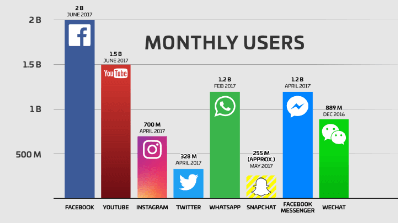 what is social media marketing and how to use it?